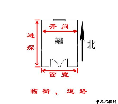 商鋪進(jìn)深是什么意思