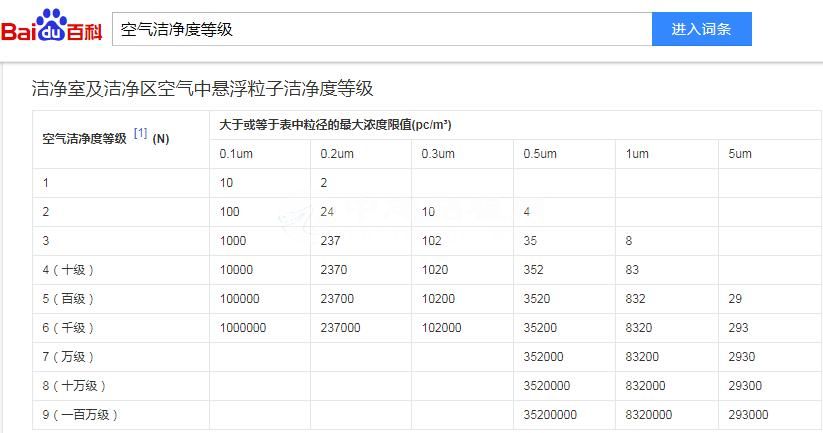 潔凈廠房的潔凈度及分級(jí) 潔凈廠房等級(jí)