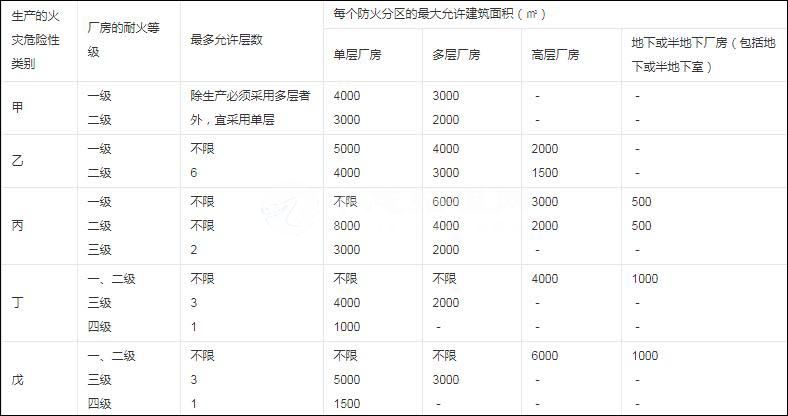 甲乙丙丁戊類(lèi)廠(chǎng)房防火分區(qū)面積及表格